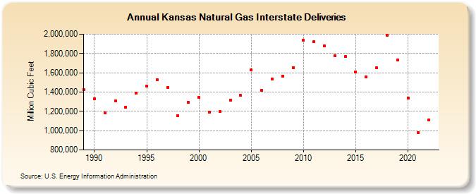 Kansas Natural Gas Interstate Deliveries  (Million Cubic Feet)