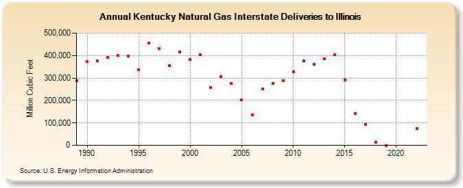 Kentucky Natural Gas Interstate Deliveries to Illinois  (Million Cubic Feet)