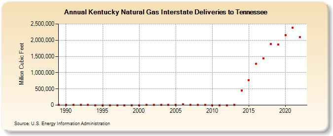 Kentucky Natural Gas Interstate Deliveries to Tennessee  (Million Cubic Feet)