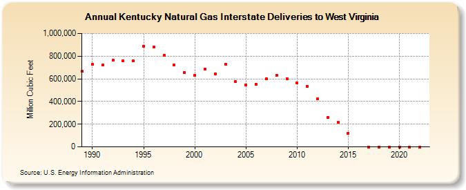 Kentucky Natural Gas Interstate Deliveries to West Virginia  (Million Cubic Feet)