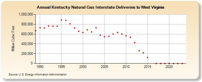 Kentucky Natural Gas Interstate Deliveries to West Virginia  (Million Cubic Feet)