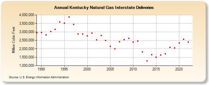 Kentucky Natural Gas Interstate Deliveries  (Million Cubic Feet)