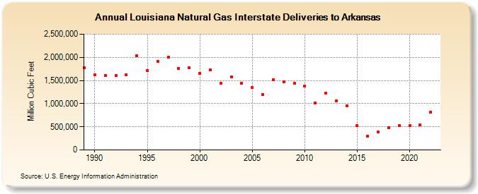Louisiana Natural Gas Interstate Deliveries to Arkansas  (Million Cubic Feet)