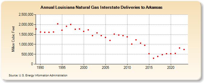 Louisiana Natural Gas Interstate Deliveries to Arkansas  (Million Cubic Feet)