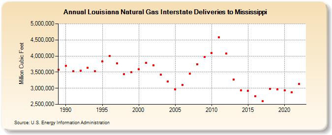 Louisiana Natural Gas Interstate Deliveries to Mississippi  (Million Cubic Feet)