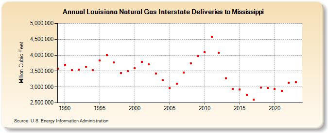 Louisiana Natural Gas Interstate Deliveries to Mississippi  (Million Cubic Feet)