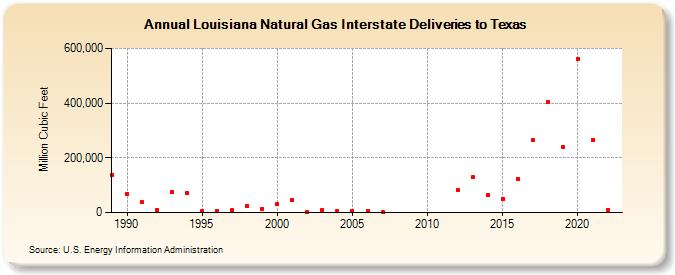Louisiana Natural Gas Interstate Deliveries to Texas  (Million Cubic Feet)