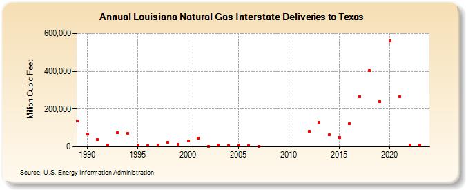 Louisiana Natural Gas Interstate Deliveries to Texas  (Million Cubic Feet)