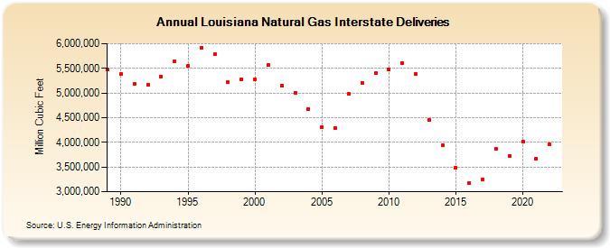 Louisiana Natural Gas Interstate Deliveries  (Million Cubic Feet)