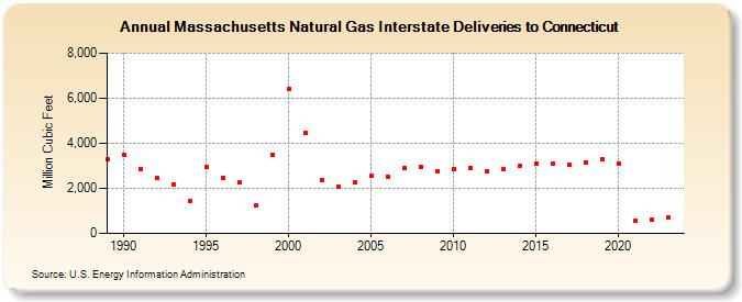 Massachusetts Natural Gas Interstate Deliveries to Connecticut  (Million Cubic Feet)