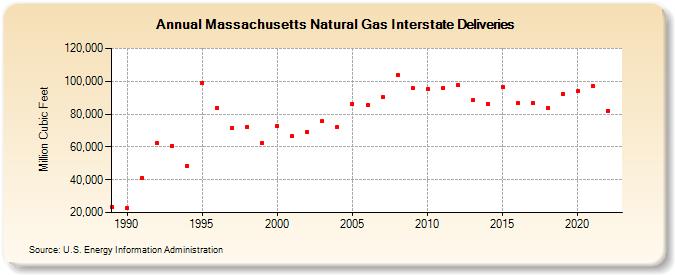 Massachusetts Natural Gas Interstate Deliveries  (Million Cubic Feet)