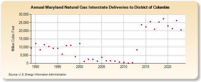 Maryland Natural Gas Interstate Deliveries to District of Columbia  (Million Cubic Feet)