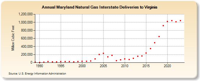 Maryland Natural Gas Interstate Deliveries to Virginia  (Million Cubic Feet)