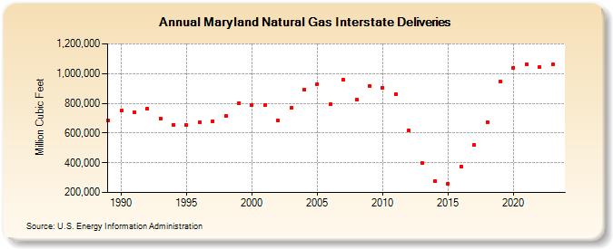 Maryland Natural Gas Interstate Deliveries  (Million Cubic Feet)