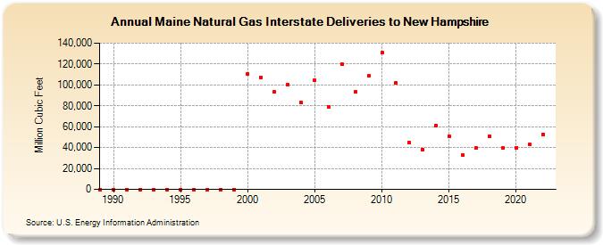 Maine Natural Gas Interstate Deliveries to New Hampshire  (Million Cubic Feet)
