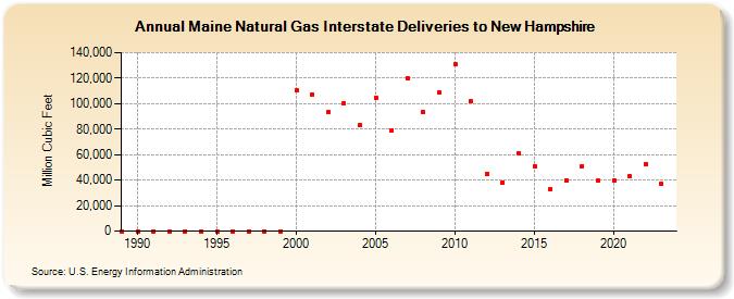 Maine Natural Gas Interstate Deliveries to New Hampshire  (Million Cubic Feet)