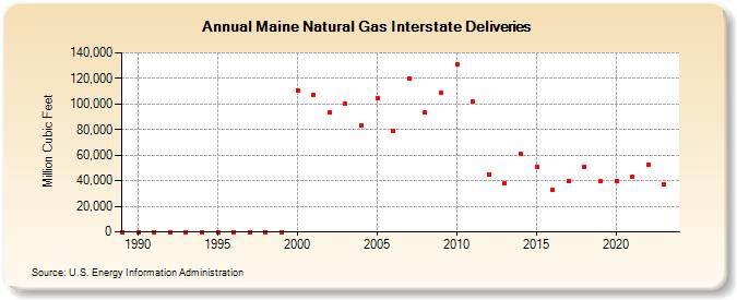 Maine Natural Gas Interstate Deliveries  (Million Cubic Feet)