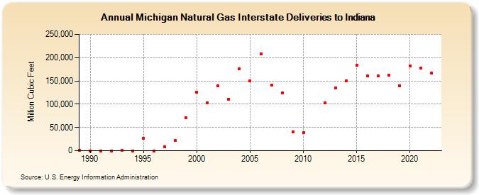 Michigan Natural Gas Interstate Deliveries to Indiana  (Million Cubic Feet)