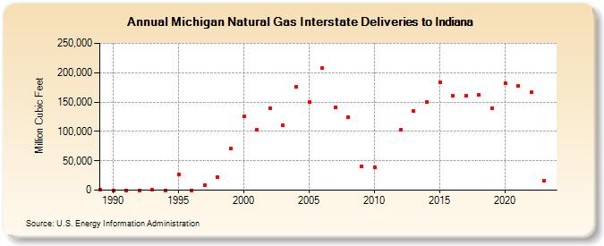 Michigan Natural Gas Interstate Deliveries to Indiana  (Million Cubic Feet)