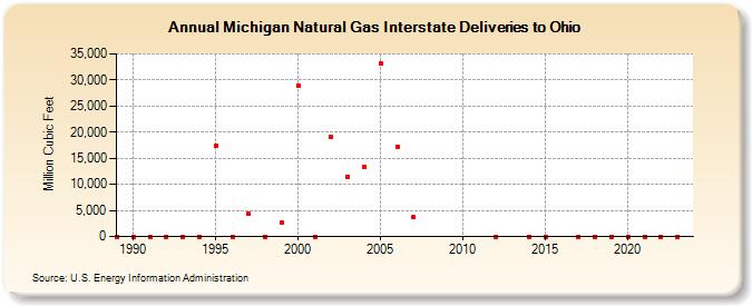 Michigan Natural Gas Interstate Deliveries to Ohio  (Million Cubic Feet)