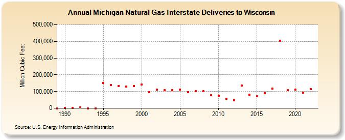 Michigan Natural Gas Interstate Deliveries to Wisconsin  (Million Cubic Feet)