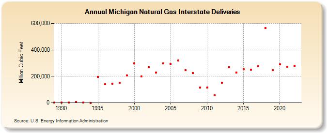Michigan Natural Gas Interstate Deliveries  (Million Cubic Feet)