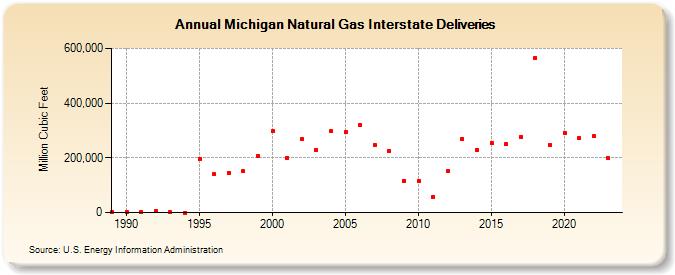 Michigan Natural Gas Interstate Deliveries  (Million Cubic Feet)