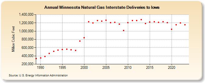 Minnesota Natural Gas Interstate Deliveries to Iowa  (Million Cubic Feet)