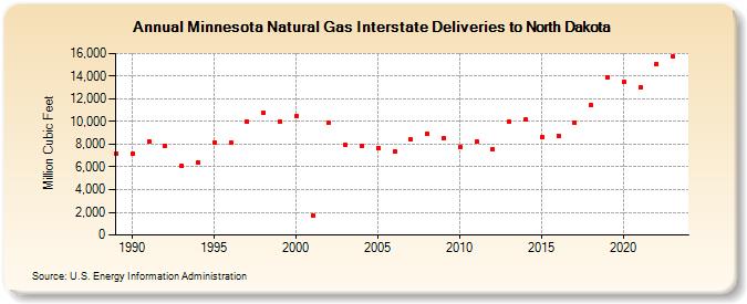 Minnesota Natural Gas Interstate Deliveries to North Dakota  (Million Cubic Feet)