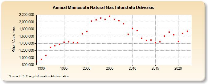 Minnesota Natural Gas Interstate Deliveries  (Million Cubic Feet)
