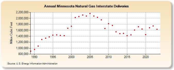 Minnesota Natural Gas Interstate Deliveries  (Million Cubic Feet)