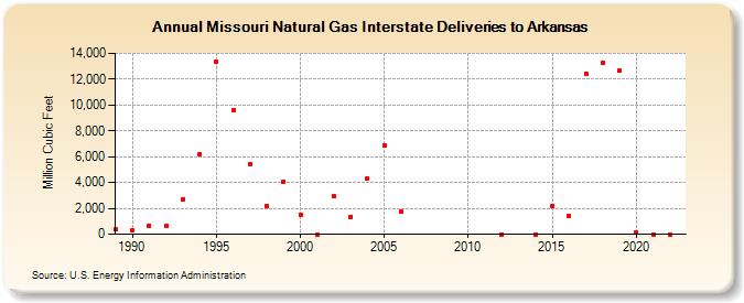 Missouri Natural Gas Interstate Deliveries to Arkansas  (Million Cubic Feet)