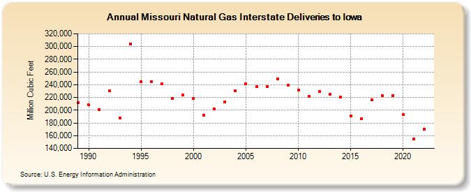 Missouri Natural Gas Interstate Deliveries to Iowa  (Million Cubic Feet)
