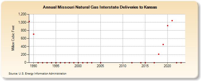 Missouri Natural Gas Interstate Deliveries to Kansas  (Million Cubic Feet)