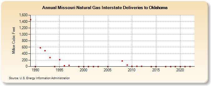 Missouri Natural Gas Interstate Deliveries to Oklahoma  (Million Cubic Feet)
