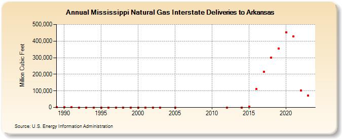 Mississippi Natural Gas Interstate Deliveries to Arkansas  (Million Cubic Feet)