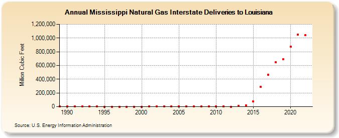 Mississippi Natural Gas Interstate Deliveries to Louisiana  (Million Cubic Feet)