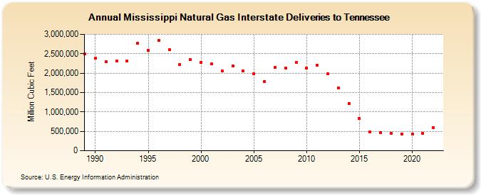 Mississippi Natural Gas Interstate Deliveries to Tennessee  (Million Cubic Feet)