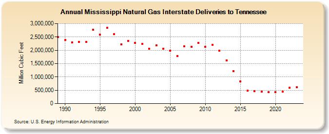 Mississippi Natural Gas Interstate Deliveries to Tennessee  (Million Cubic Feet)