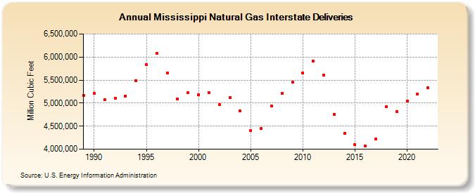 Mississippi Natural Gas Interstate Deliveries  (Million Cubic Feet)