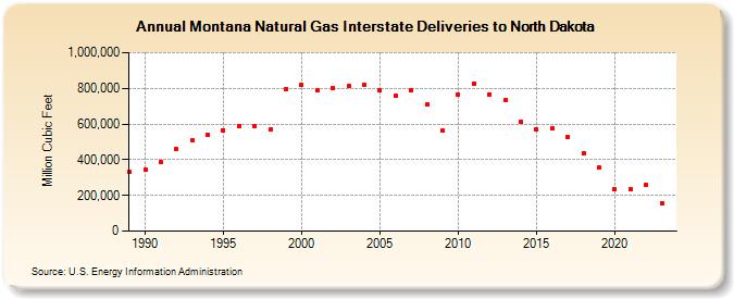 Montana Natural Gas Interstate Deliveries to North Dakota  (Million Cubic Feet)