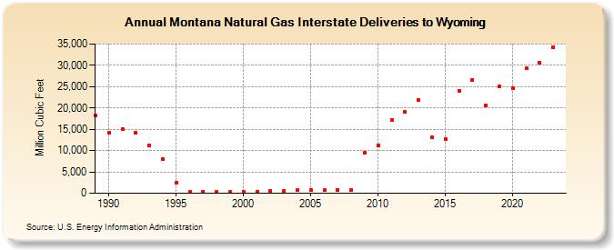 Montana Natural Gas Interstate Deliveries to Wyoming  (Million Cubic Feet)