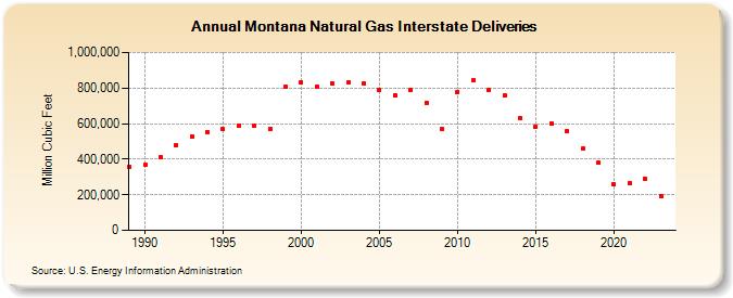 Montana Natural Gas Interstate Deliveries  (Million Cubic Feet)