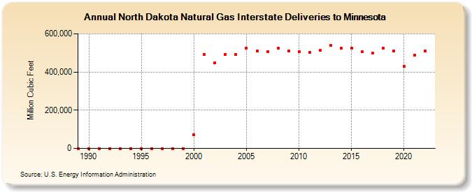 North Dakota Natural Gas Interstate Deliveries to Minnesota  (Million Cubic Feet)