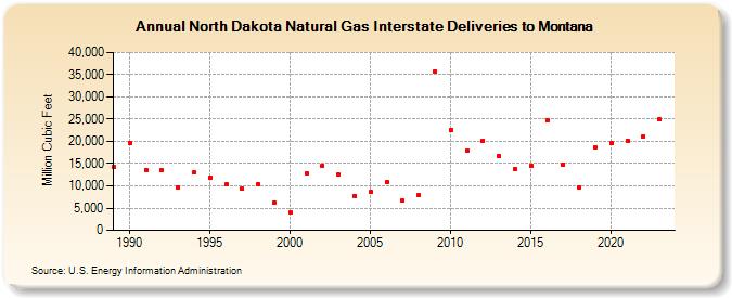 North Dakota Natural Gas Interstate Deliveries to Montana  (Million Cubic Feet)