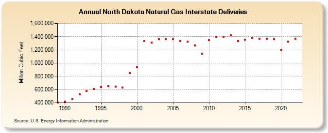 North Dakota Natural Gas Interstate Deliveries  (Million Cubic Feet)