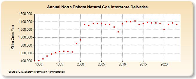 North Dakota Natural Gas Interstate Deliveries  (Million Cubic Feet)