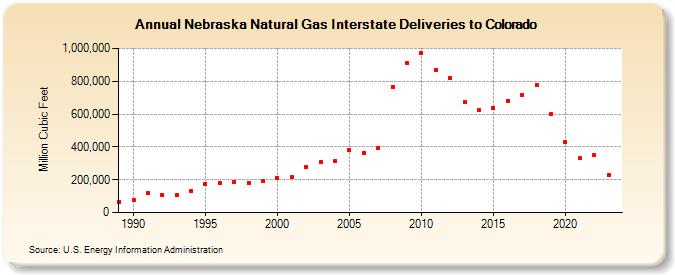 Nebraska Natural Gas Interstate Deliveries to Colorado  (Million Cubic Feet)