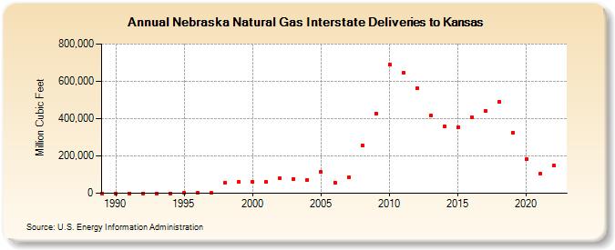 Nebraska Natural Gas Interstate Deliveries to Kansas  (Million Cubic Feet)