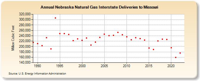 Nebraska Natural Gas Interstate Deliveries to Missouri  (Million Cubic Feet)